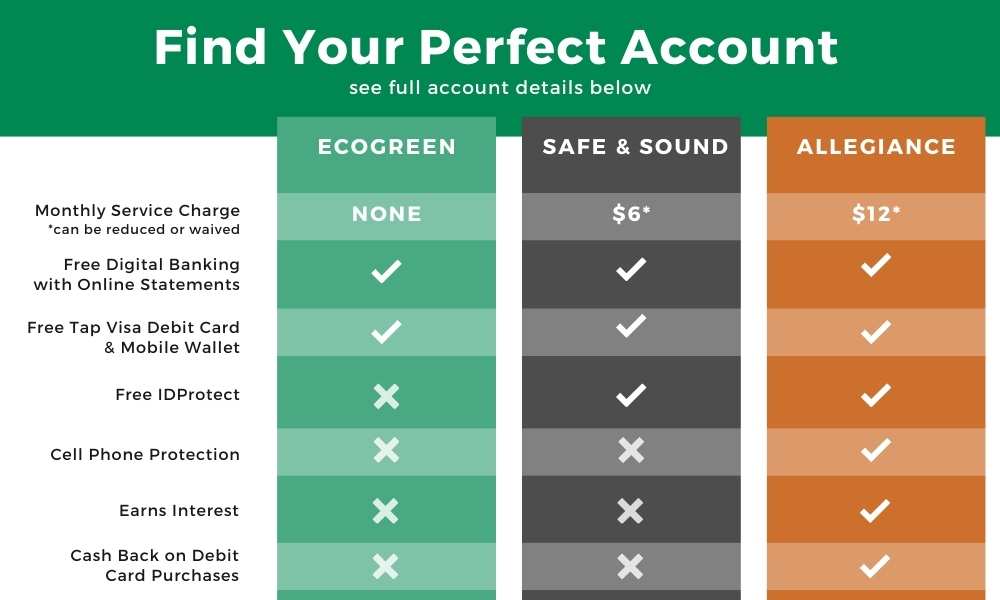 Image comparing Alliance Bank Consumer Checking Account Options